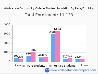 Washtenaw Community College 2025 Student Population by Gender and Race chart