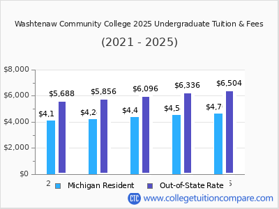 Washtenaw Community College 2025 undergraduate tuition chart