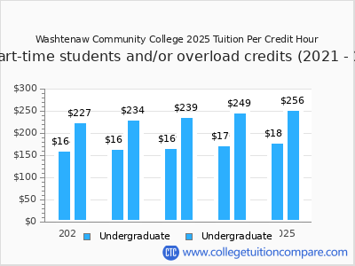 Washtenaw Community College 2025 cost per credit hour chart