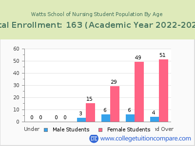 Watts School of Nursing 2023 Student Population by Age chart