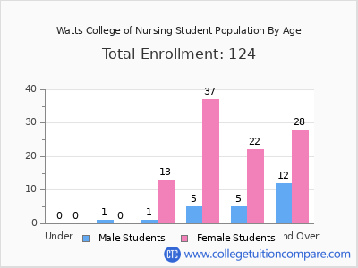 Watts College of Nursing 2025 Student Population by Age chart