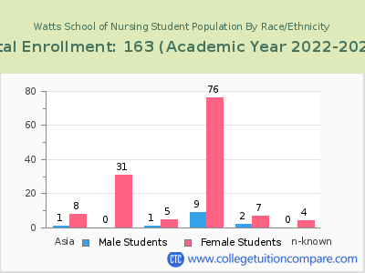 Watts School of Nursing 2023 Student Population by Gender and Race chart