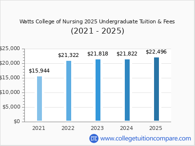 Watts College of Nursing 2025 undergraduate tuition chart