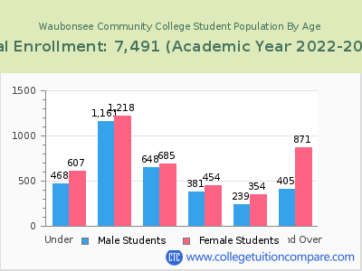 Waubonsee Community College 2023 Student Population by Age chart