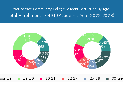 Waubonsee Community College 2023 Student Population Age Diversity Pie chart