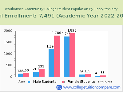 Waubonsee Community College 2023 Student Population by Gender and Race chart
