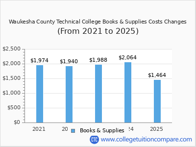 Waukesha County Technical College 2025 books & supplies cost chart
