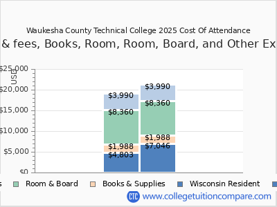 Waukesha County Technical College 2025 COA (cost of attendance) chart