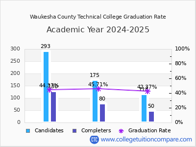 Waukesha County Technical College graduation rate by gender