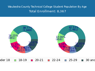 Waukesha County Technical College 2024 Student Population Age Diversity Pie chart