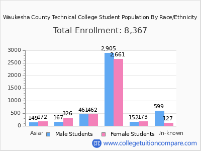 Waukesha County Technical College 2025 Student Population by Gender and Race chart