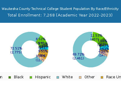 Waukesha County Technical College 2023 Student Population by Gender and Race chart