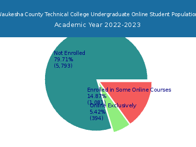 Waukesha County Technical College 2023 Online Student Population chart