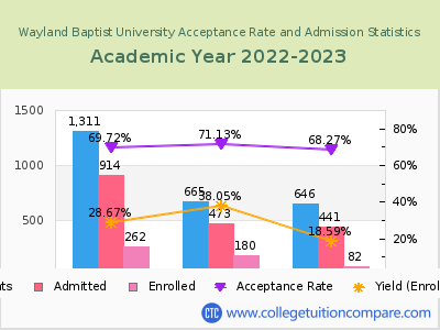 Wayland Baptist University 2023 Acceptance Rate By Gender chart