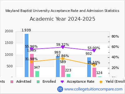 Wayland Baptist University 2025 Acceptance Rate By Gender chart