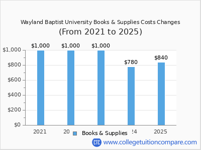 Wayland Baptist University 2025 books & supplies cost chart