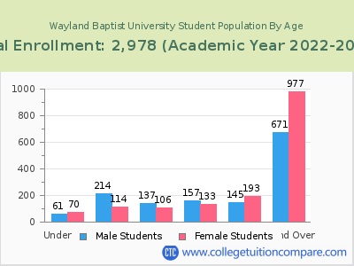 Wayland Baptist University 2023 Student Population by Age chart