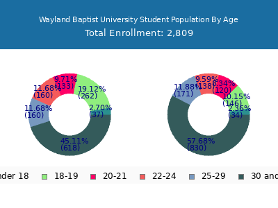 Wayland Baptist University 2025 Student Population Age Diversity Pie chart