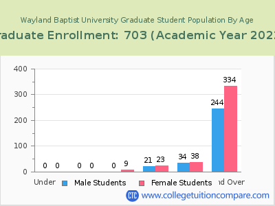 Wayland Baptist University 2023 Graduate Enrollment by Age chart
