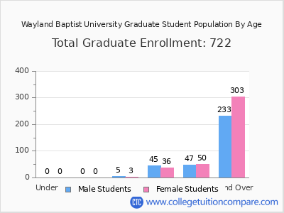 Wayland Baptist University 2025 Graduate Enrollment by Age chart