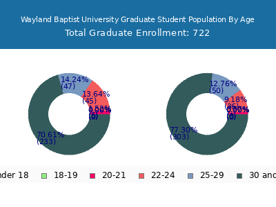Wayland Baptist University 2025 Graduate Enrollment Age Diversity Pie chart