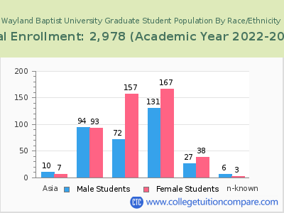Wayland Baptist University 2023 Graduate Enrollment by Gender and Race chart