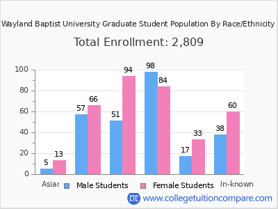 Wayland Baptist University 2025 Graduate Enrollment by Gender and Race chart