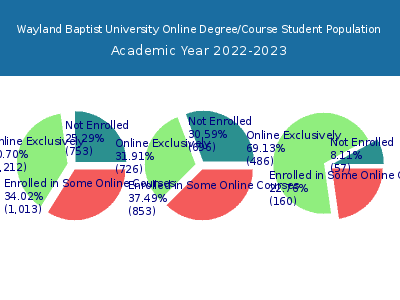 Wayland Baptist University 2023 Online Student Population chart