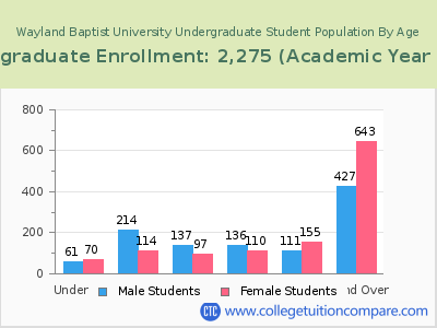 Wayland Baptist University 2023 Undergraduate Enrollment by Age chart