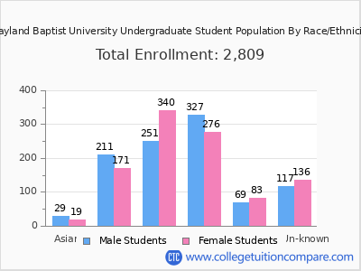Wayland Baptist University 2025 Undergraduate Enrollment by Gender and Race chart
