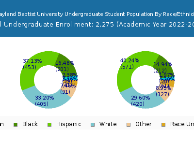 Wayland Baptist University 2023 Undergraduate Enrollment by Gender and Race chart