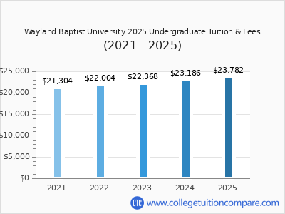 Wayland Baptist University 2025 undergraduate tuition chart