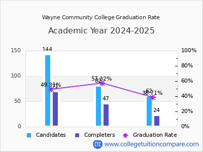 Wayne Community College graduation rate by gender