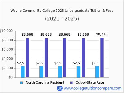 Wayne Community College 2025 undergraduate tuition chart