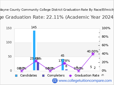 Wayne County Community College District graduation rate by race