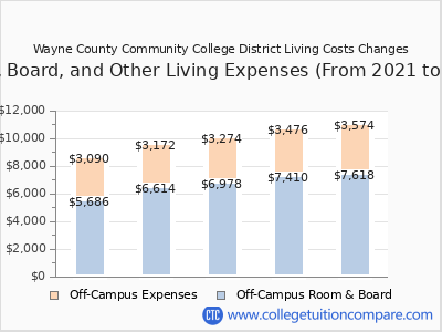 Wayne County Community College District 2025 room & board cost chart