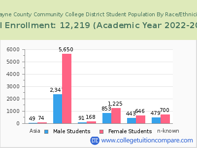 Wayne County Community College District 2023 Student Population by Gender and Race chart