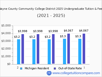 Wayne County Community College District 2025 undergraduate tuition chart