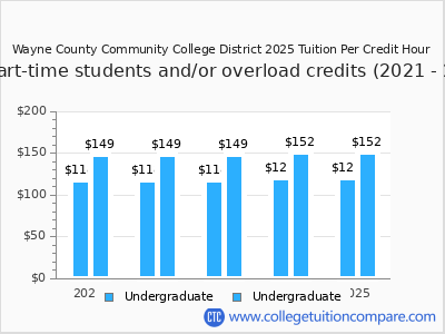 Wayne County Community College District 2025 cost per credit hour chart