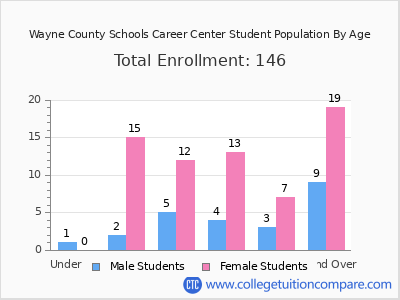 Wayne County Schools Career Center 2024 Student Population by Age chart