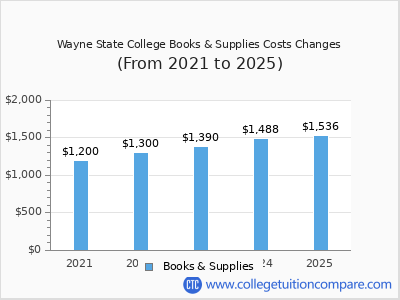 Wayne State College 2025 books & supplies cost chart
