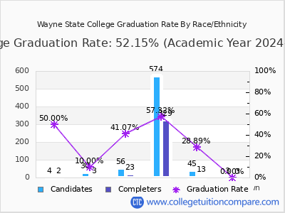 Wayne State College graduation rate by race