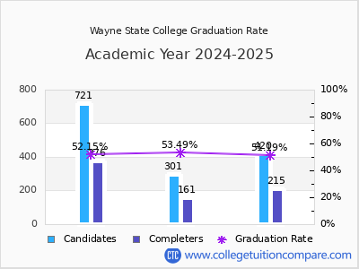 Wayne State College graduation rate by gender