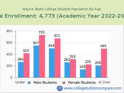 Wayne State College 2023 Student Population by Age chart