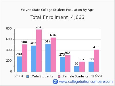 Wayne State College 2025 Student Population by Age chart