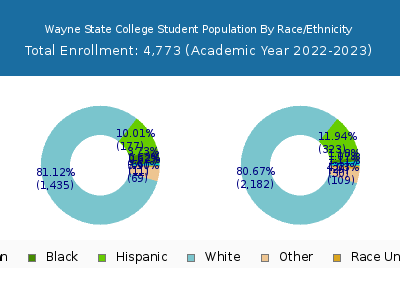 Wayne State College 2023 Student Population by Gender and Race chart