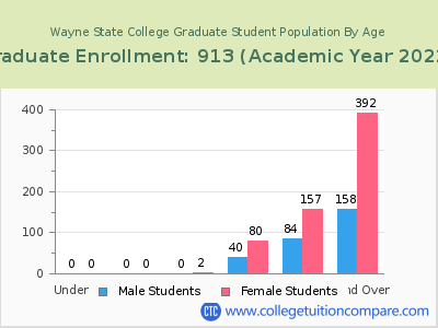 Wayne State College 2023 Graduate Enrollment by Age chart