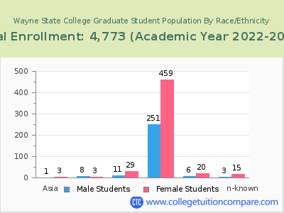 Wayne State College 2023 Graduate Enrollment by Gender and Race chart