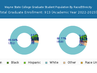 Wayne State College 2023 Graduate Enrollment by Gender and Race chart
