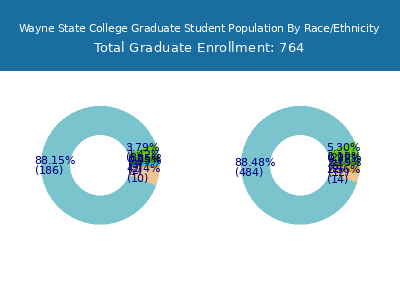 Wayne State College 2025 Graduate Enrollment by Gender and Race chart